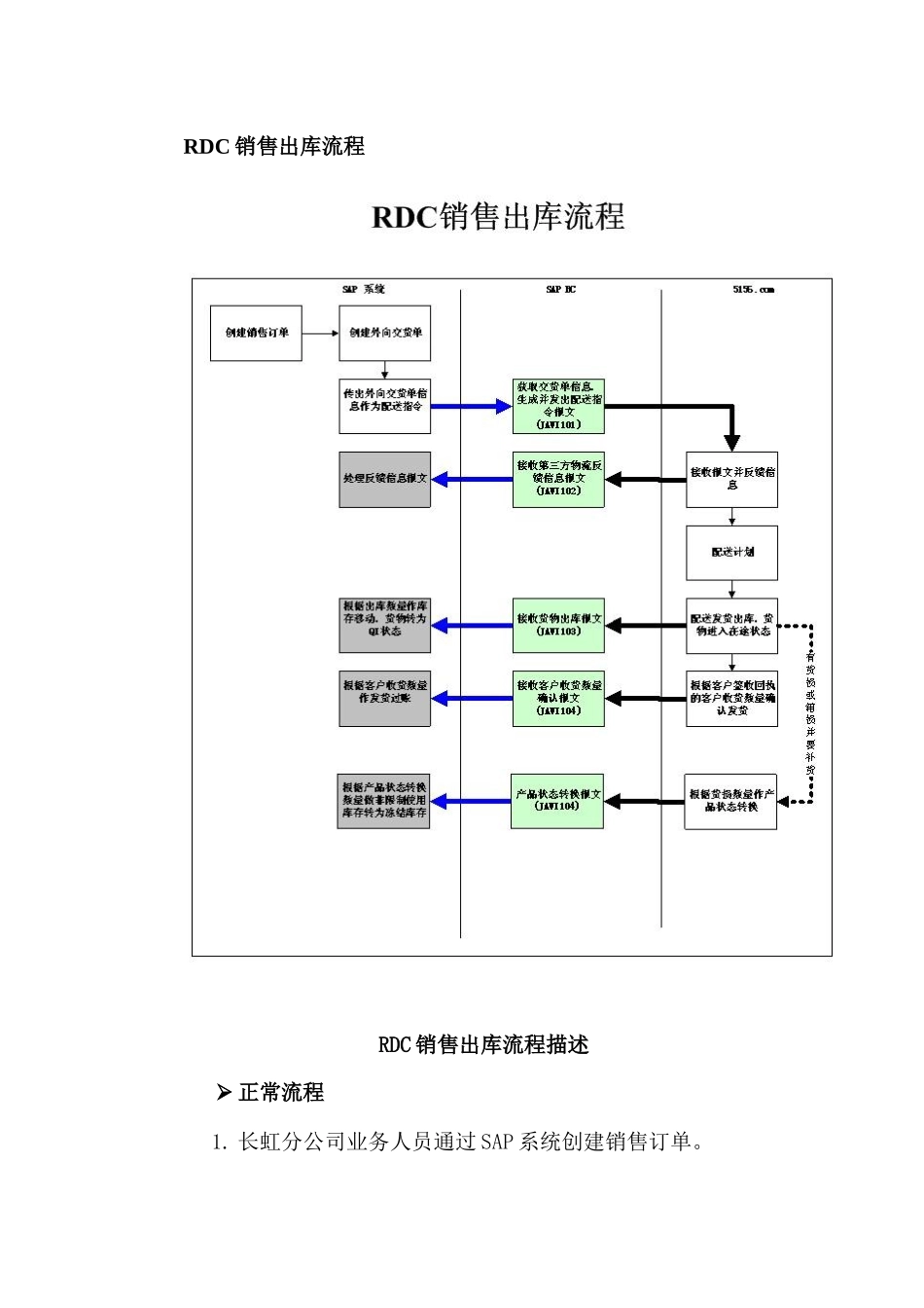 中远物流流程汇总_第2页