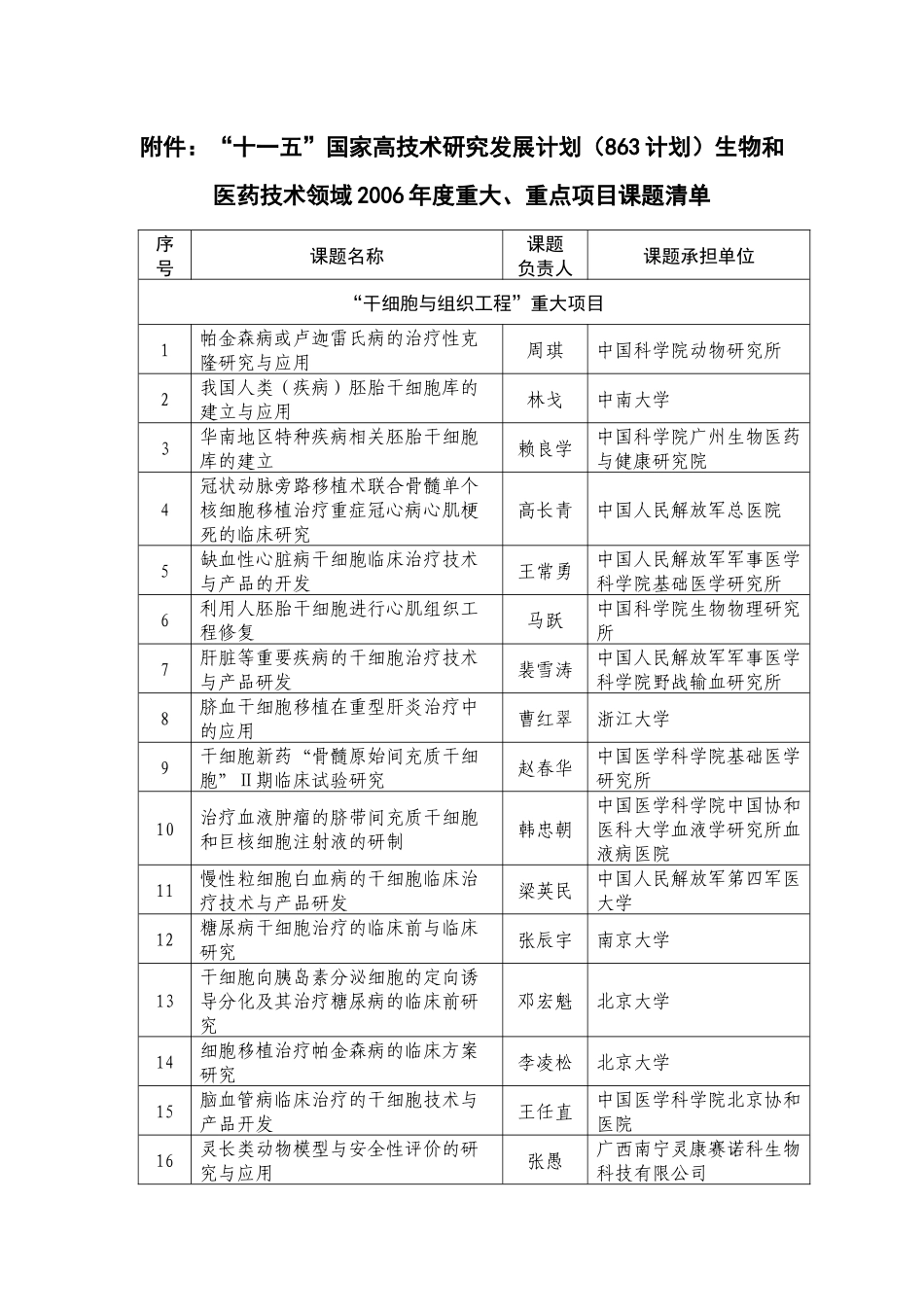 “十一五”国家高技术研究发展计划（863计划）生物和医药技术领域2006年度重大、重点项目课题清单_第1页