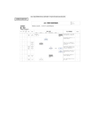 XX集团钢材事业部铁路专线到货验收标准流程