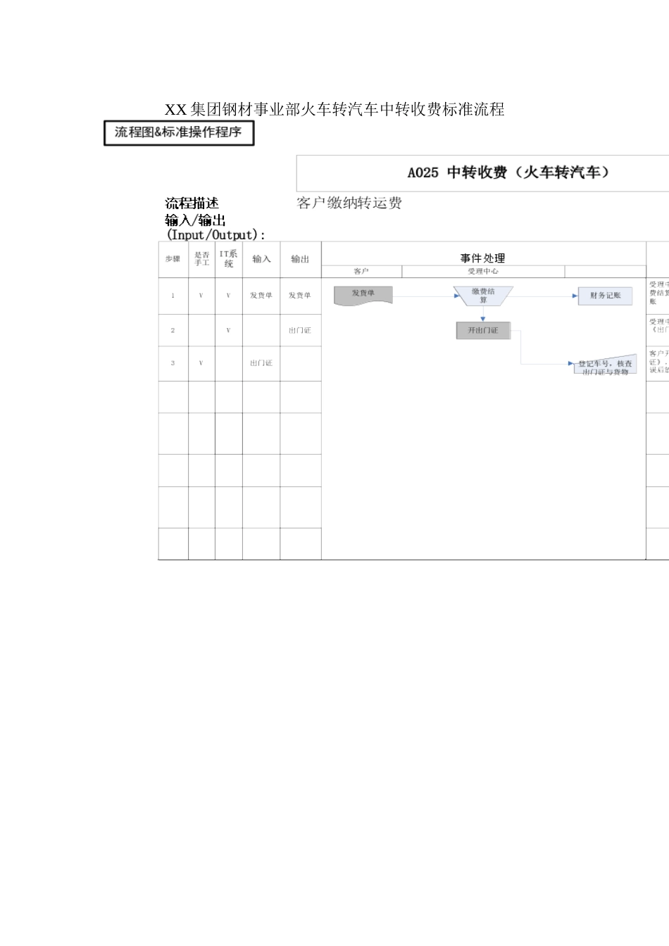 集团公司钢材事业部火车转汽车中转收费标准流程_第1页