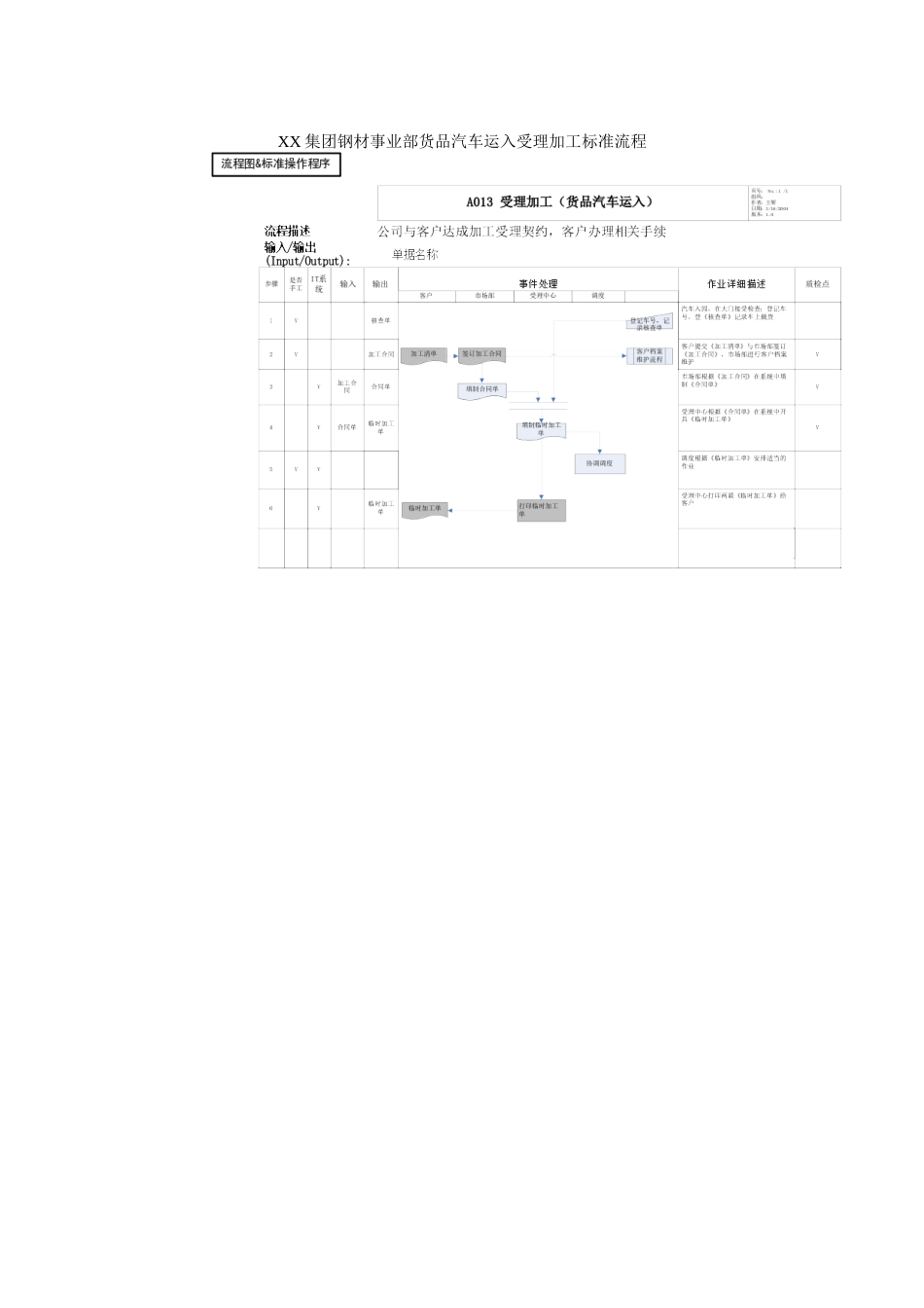 集团公司钢材事业部货品汽车运入受理加工标准流程_第1页