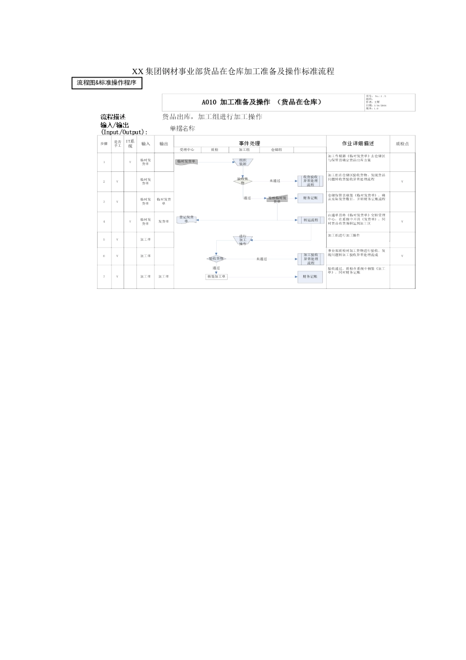 集团公司钢材事业部货品在仓库加工准备及操作标准流程_第1页