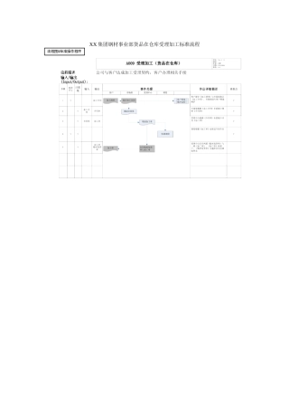 集团公司钢材事业部货品在仓库受理加工标准流程