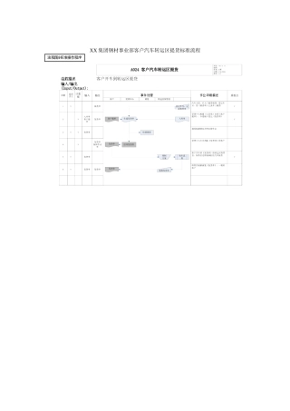 集团公司钢材事业部客户汽车转运区提货标准流程