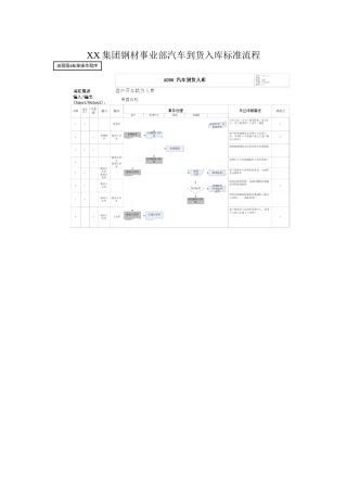 集团公司钢材事业部汽车到货入库标准流程
