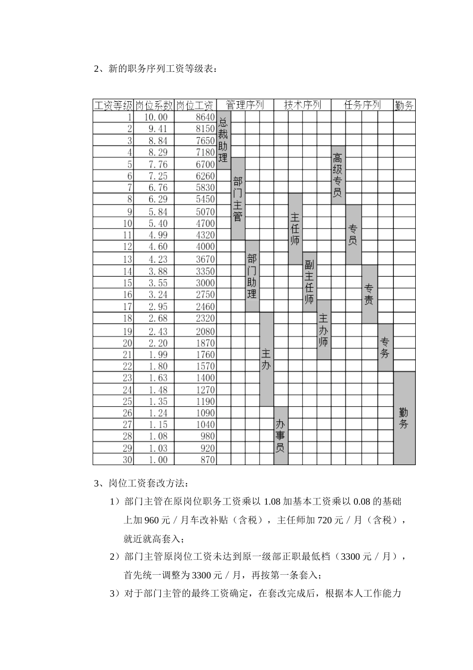 集团股份有限公司咨询项目总部员工岗位工资改革方案_第3页