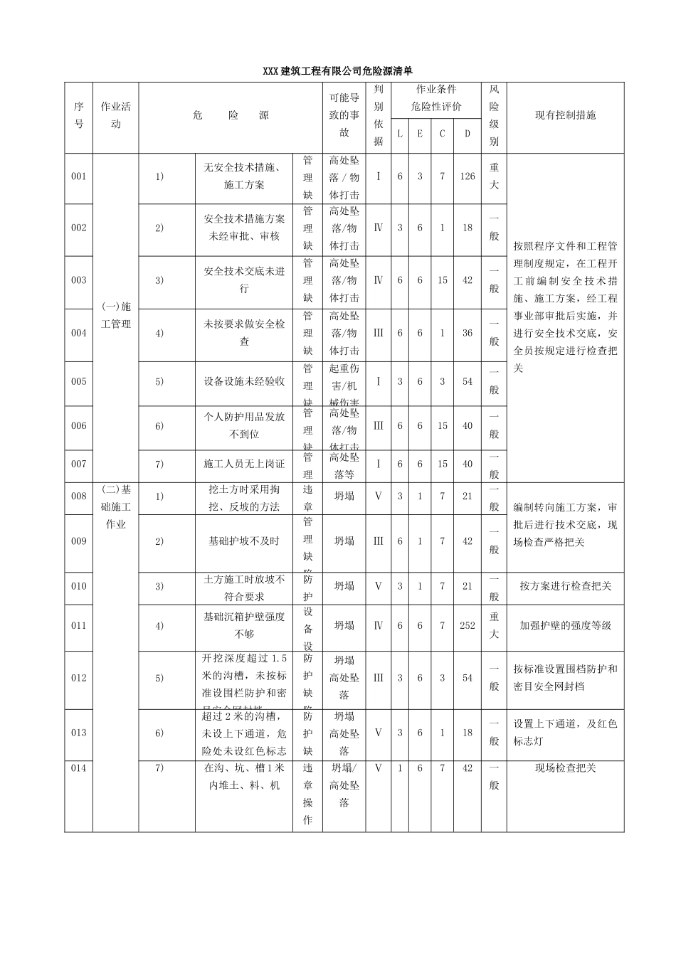 建筑工程有限公司危险源清单_第1页
