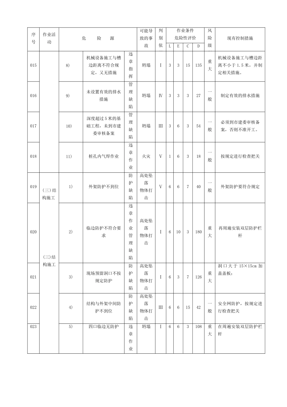 建筑工程有限公司危险源清单_第2页
