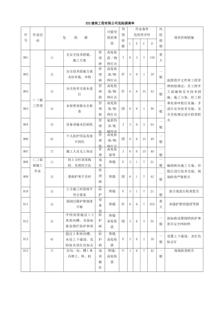 建筑工程有限公司危险源清单