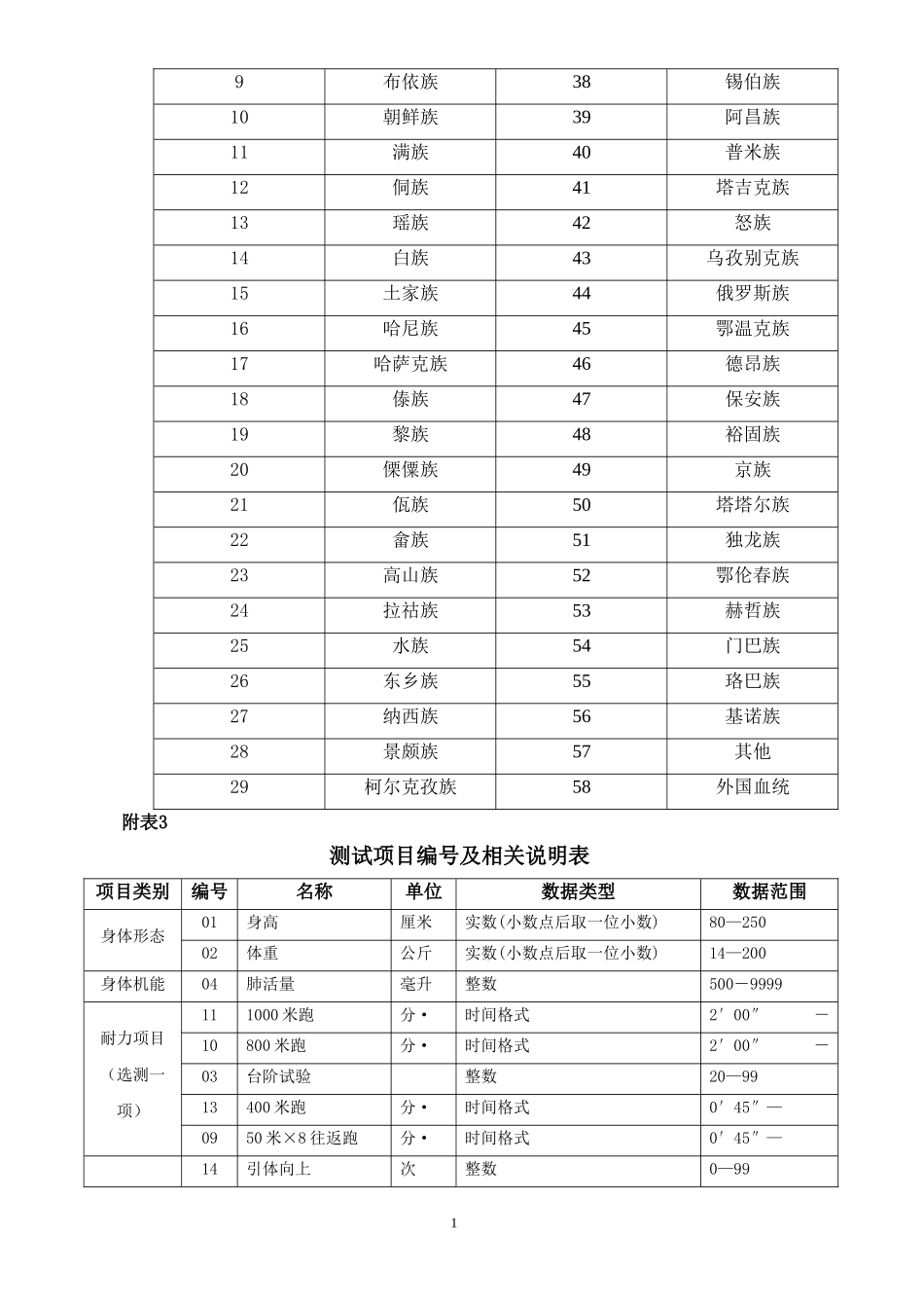 《国家学生体质健康标准》评价指标与分值_第2页