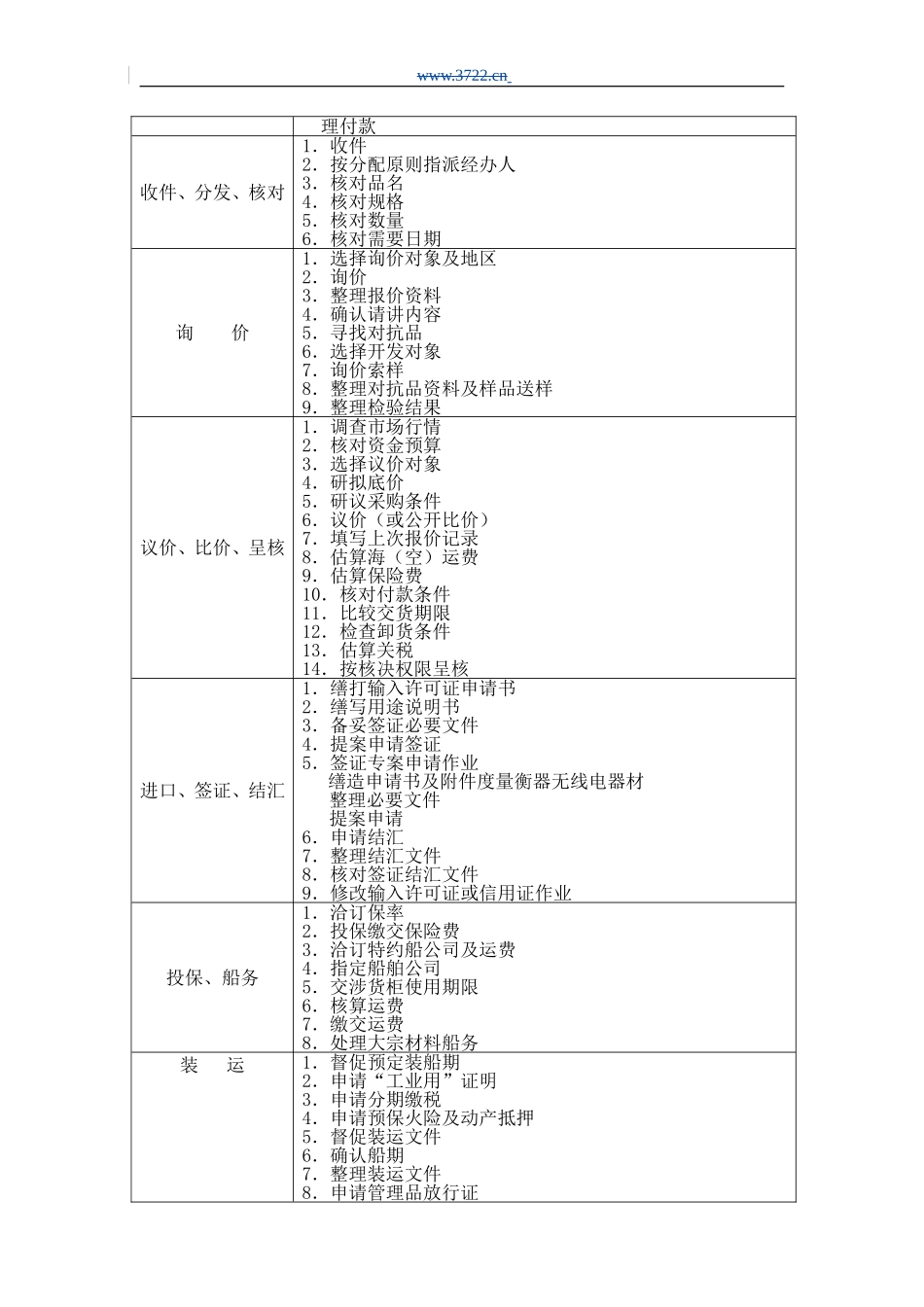 标准采购作业程序_第2页