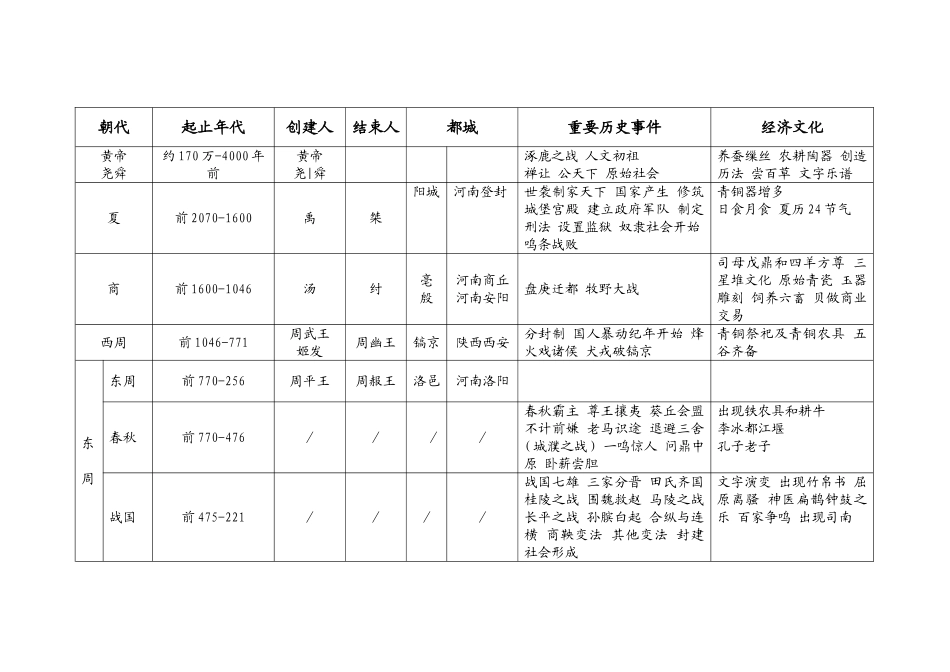 中国历史朝代复习_第2页