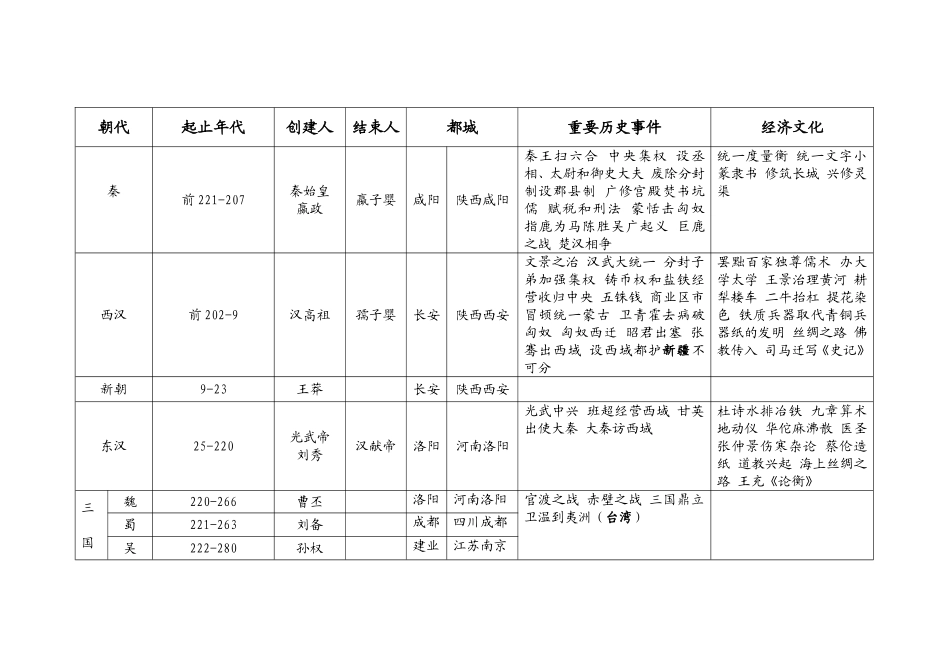 中国历史朝代复习_第3页