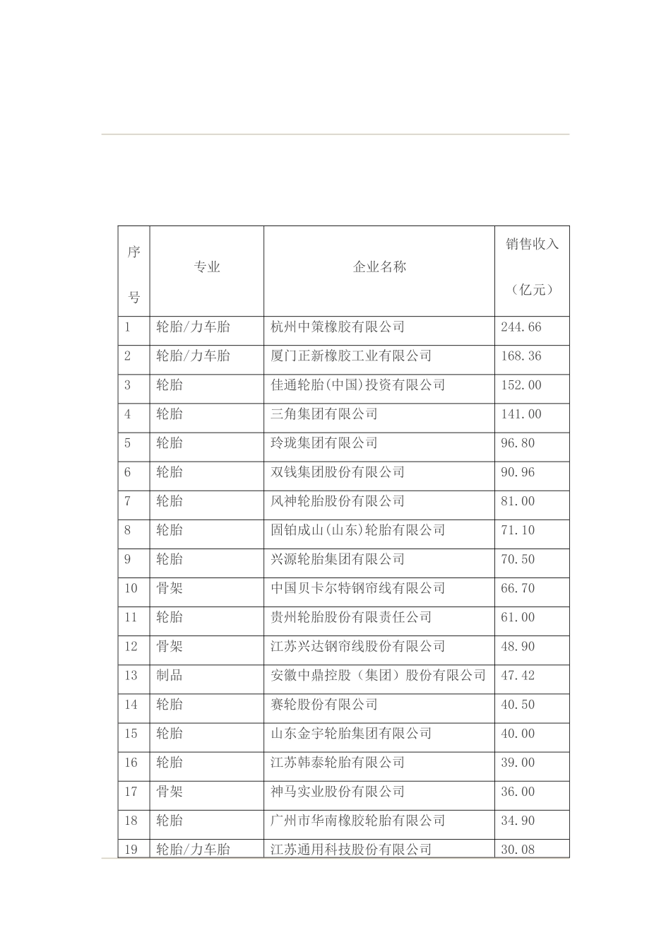 中国橡胶工业百强企业_第1页