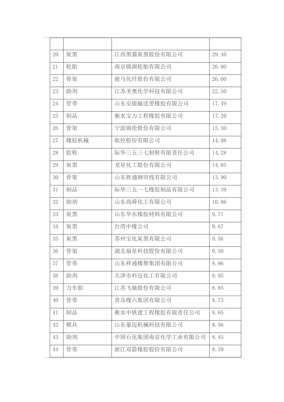 中国橡胶工业百强企业_第2页