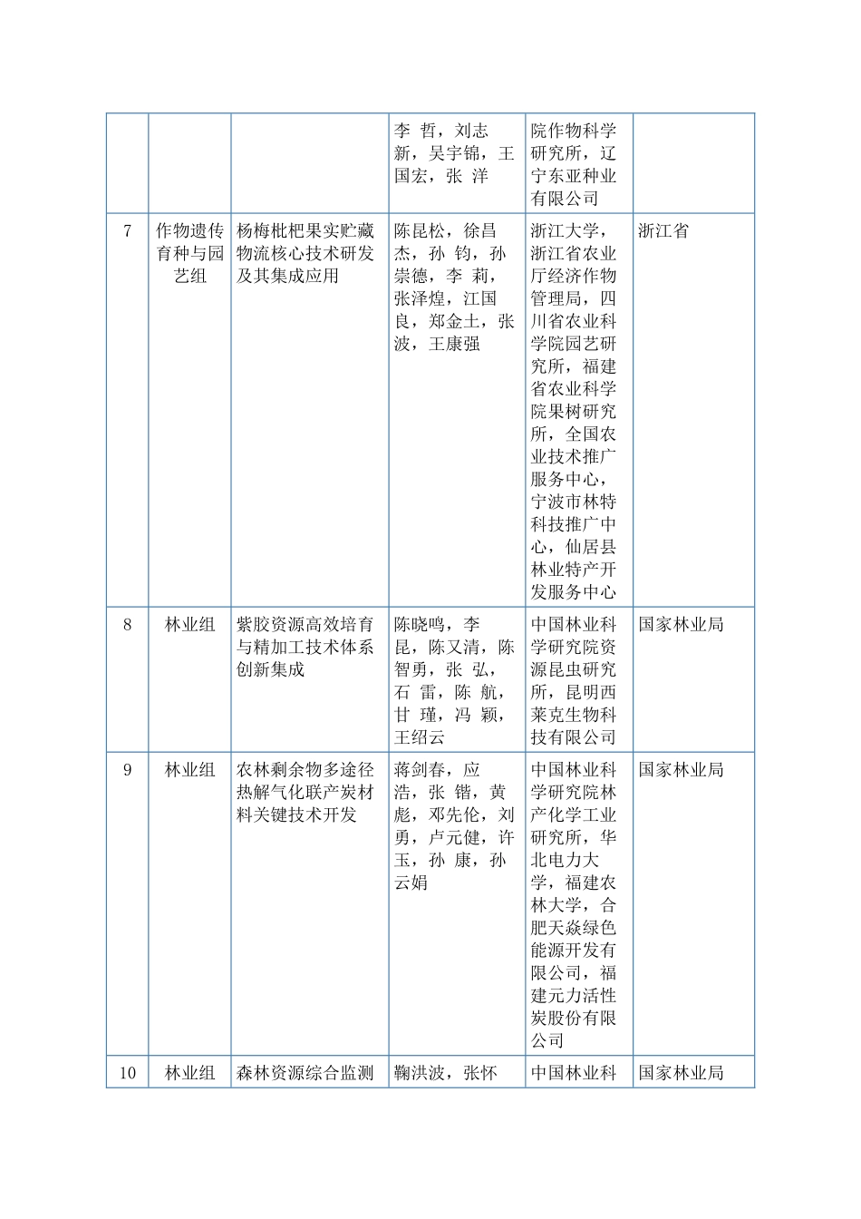 国家科学技术进步奖初评通过项目（通用项目）_第3页