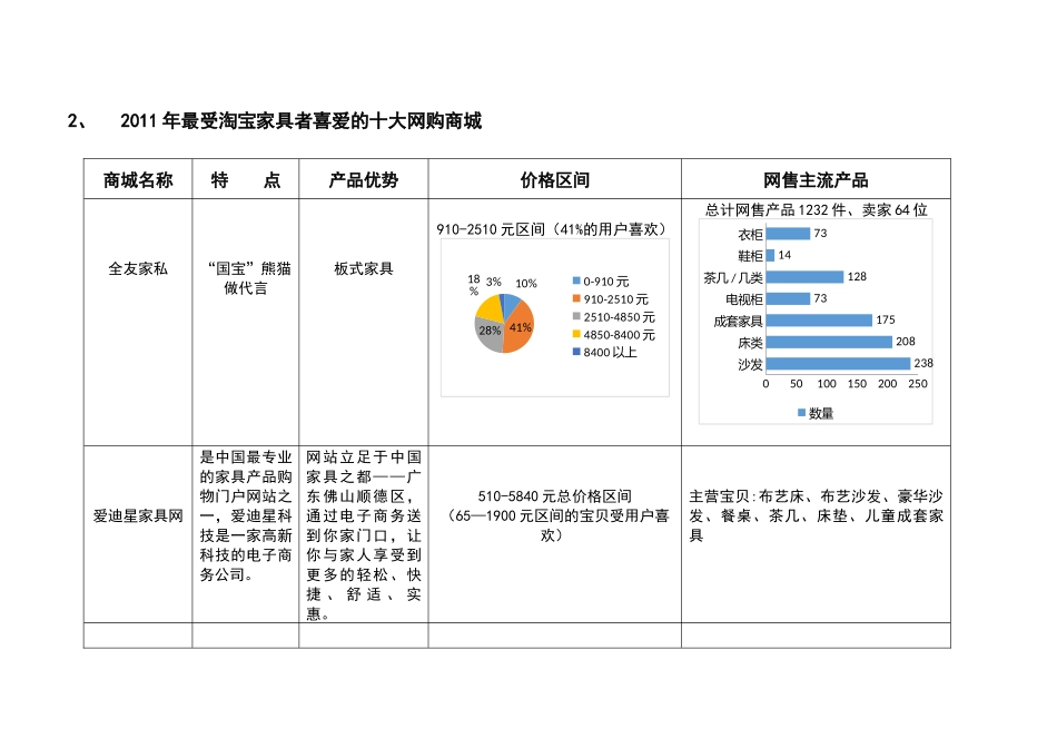 中国家居电子商务消费趋势调研报告                      ——板式家具篇_第3页