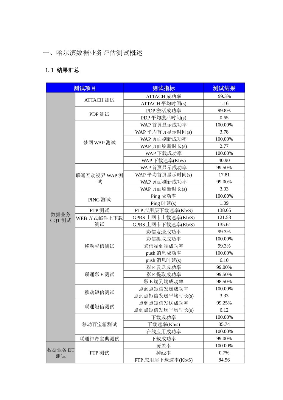 中国移动通信网络质量数据业务测试报告(哈尔滨市)_第3页