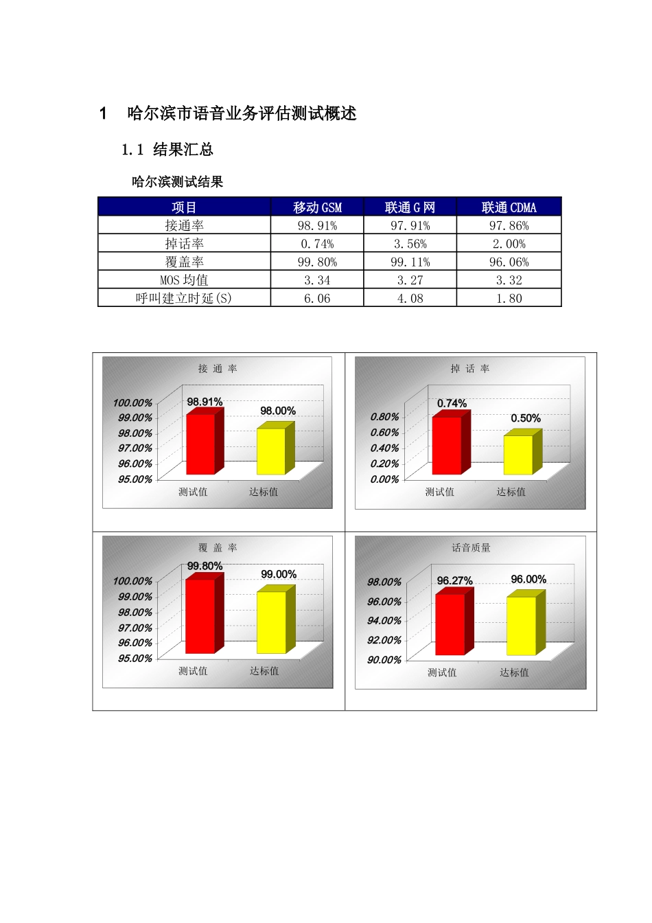 中国移动通信网络质量语音业务DT测试报告(哈尔滨地区)_第3页