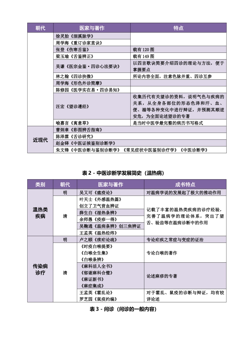 中医内科主治医师考试中医诊断学资料整理_第2页