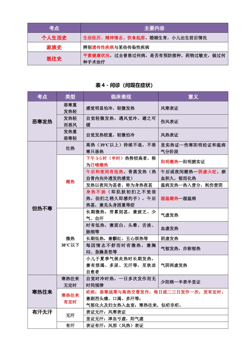 中医内科主治医师考试中医诊断学资料整理_第3页