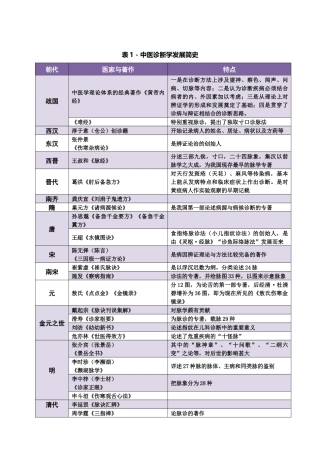 中医内科主治医师考试中医诊断学资料整理