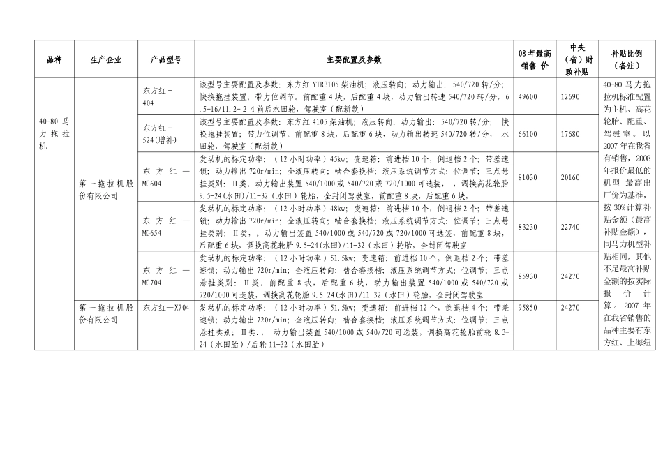各种型号拖拉机参选产品汇总表_第1页