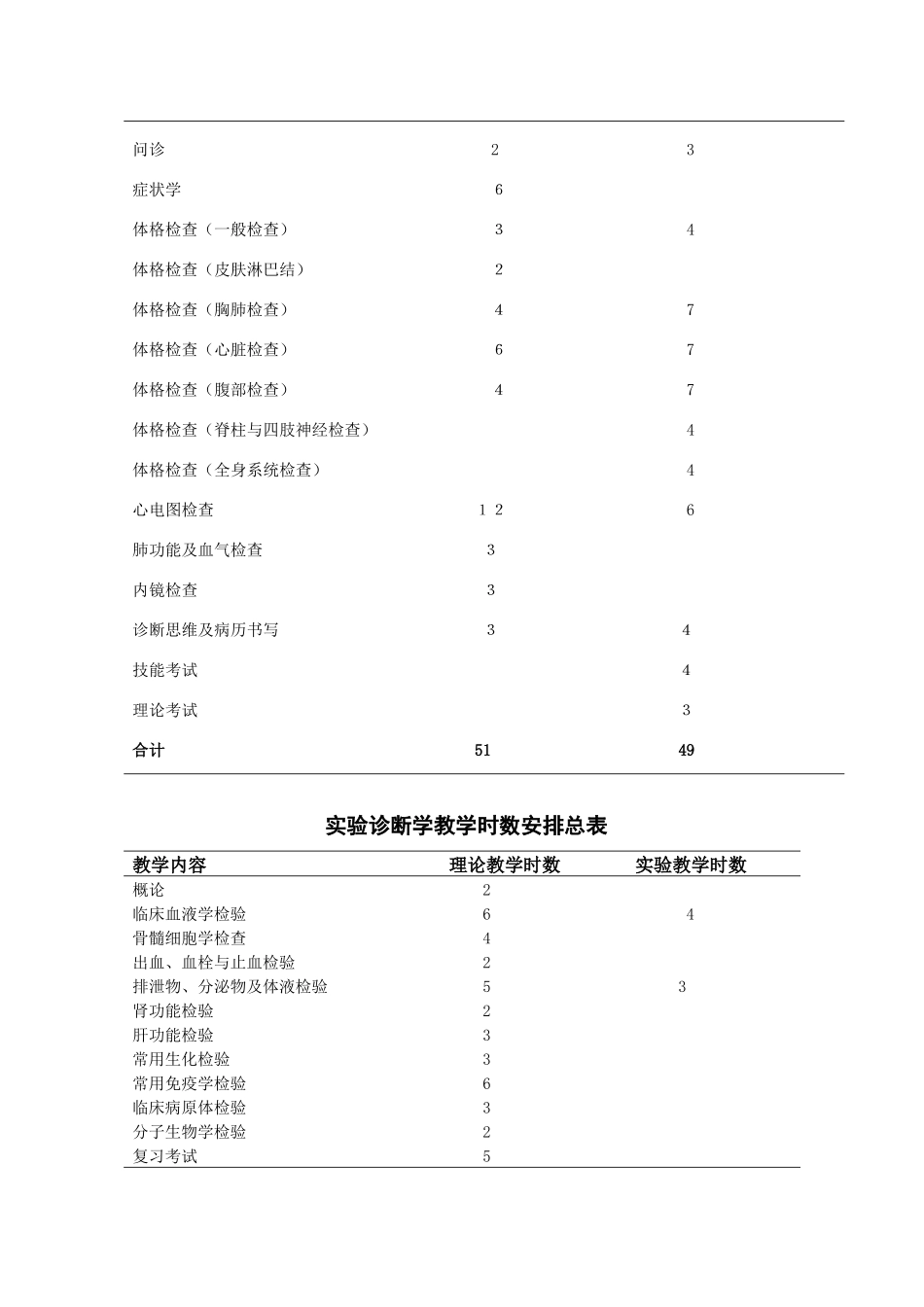 南方医科大学教学大纲诊断学（供临床医学本科、医学影像本科、中医学本科等专业使用）_第3页