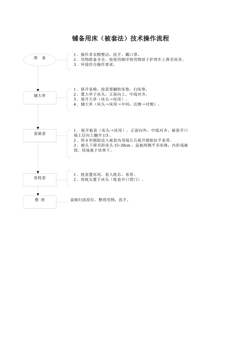 铺备用床（被套法）技术操作流程_第1页