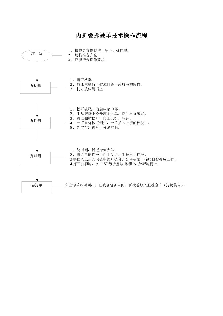 铺备用床（被套法）技术操作流程_第3页