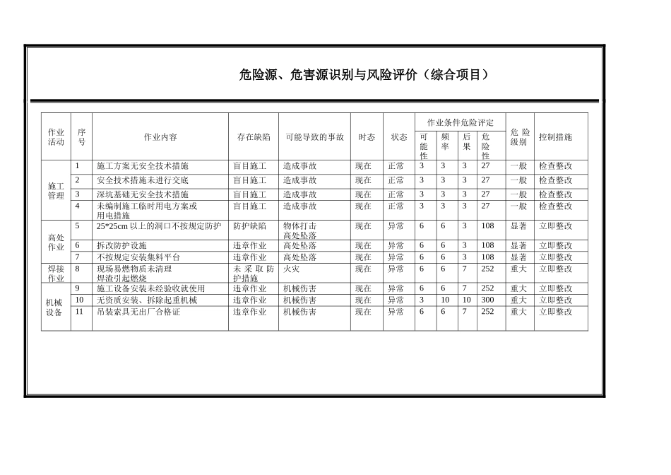 七冶建设（集团）有限责任公司安全生产标准化管理手册危险、危害源管理（分册四）_第3页