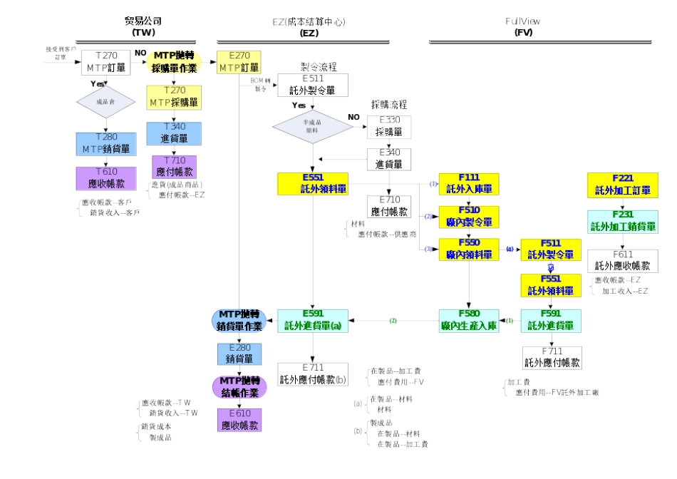 三角貿易流程說明檔_第1页