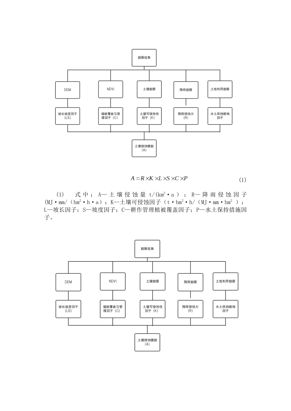 基于GIS与RUSLE模型的喀斯特地区土壤侵蚀研究分析—以兴义市为例  计算机科学与技术专业_第3页