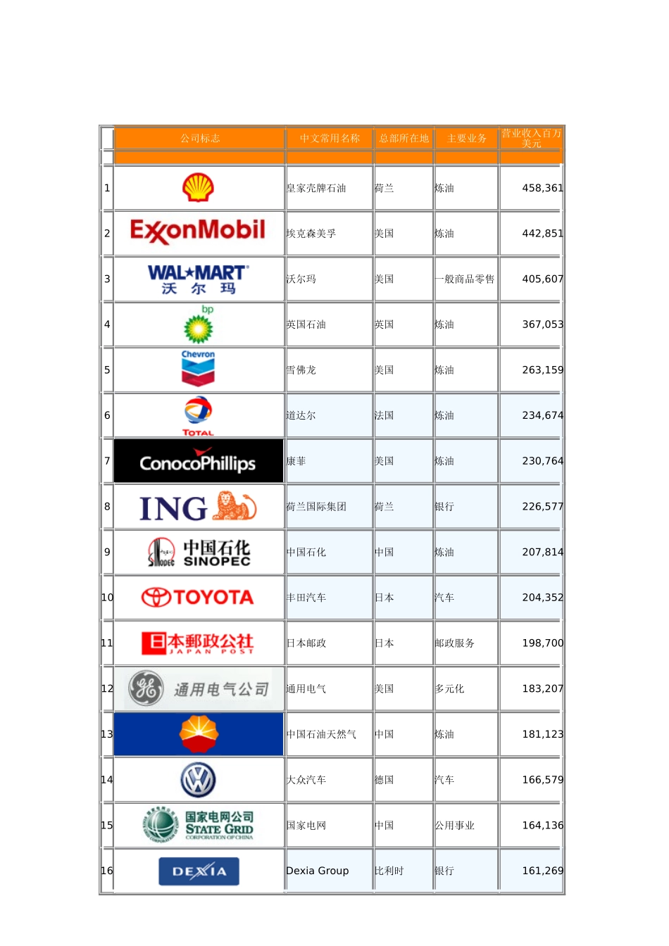 世界500强企业（含logo）_第2页
