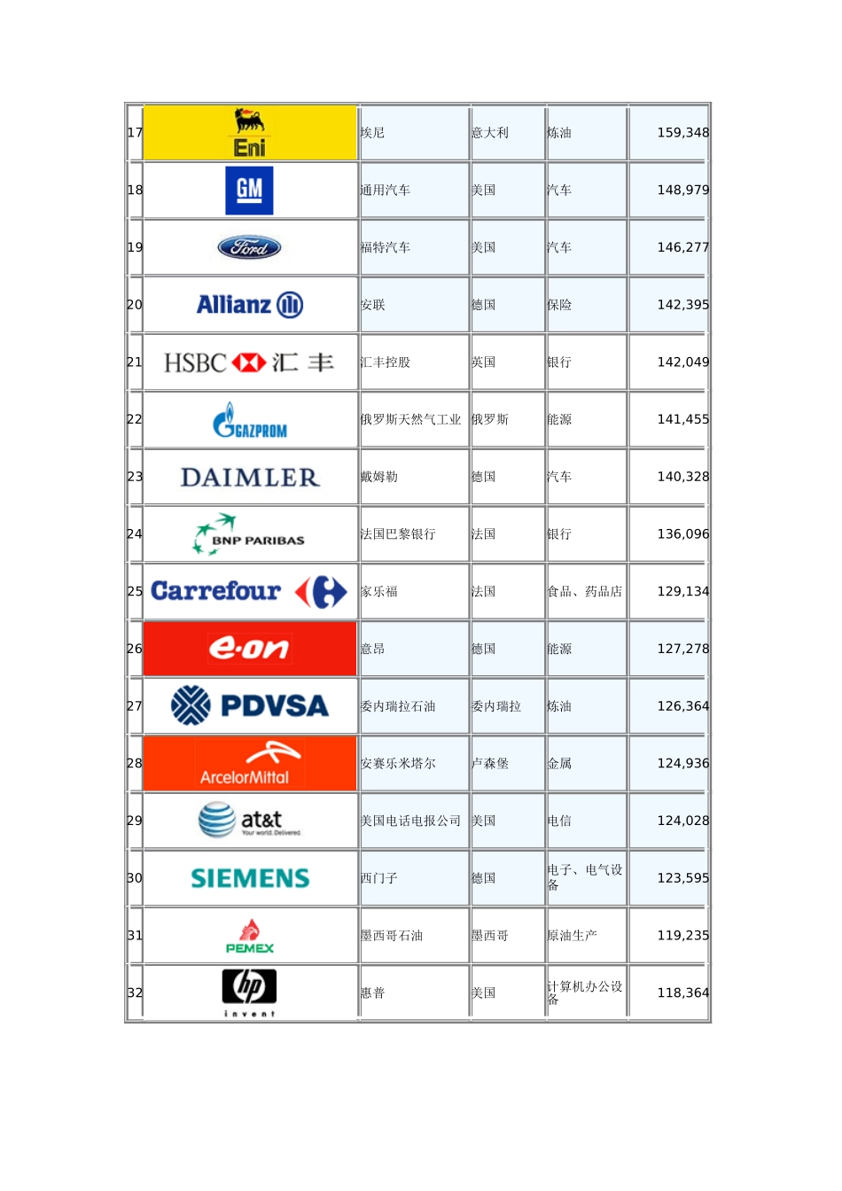 世界500强企业（含logo）_第3页