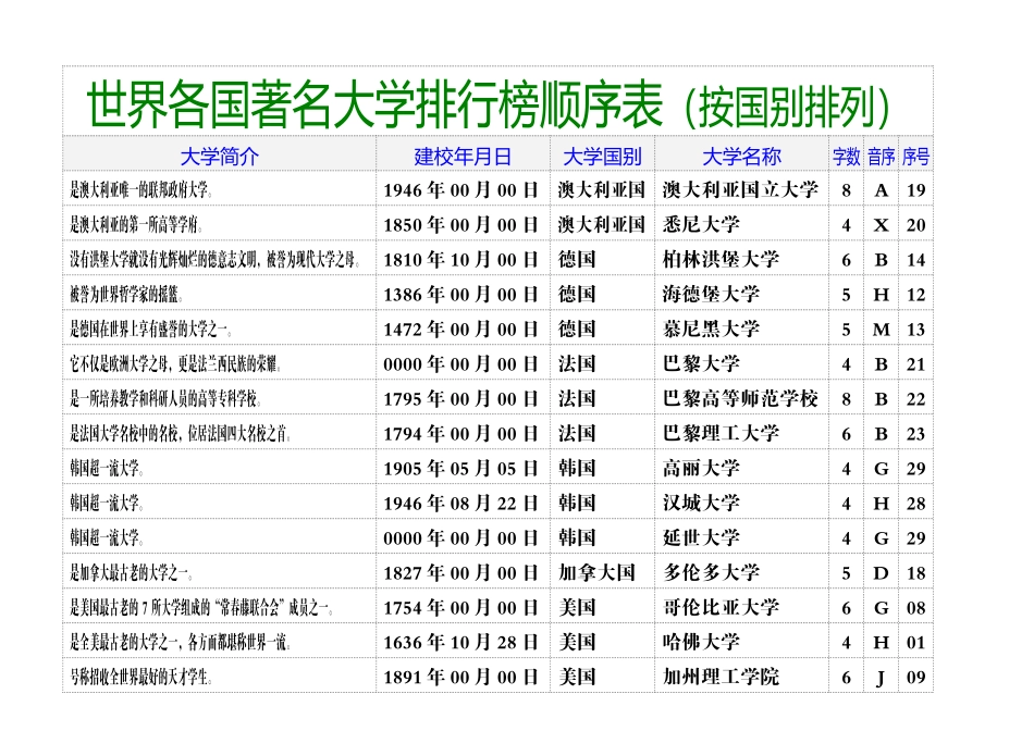 世界各国著名大学排行榜顺序表（按国别排列）_第1页