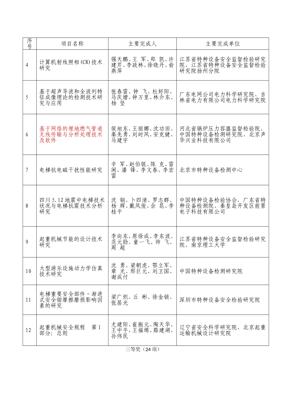 首届“中国特种设备检验协会科学技术奖”获奖名单_第2页