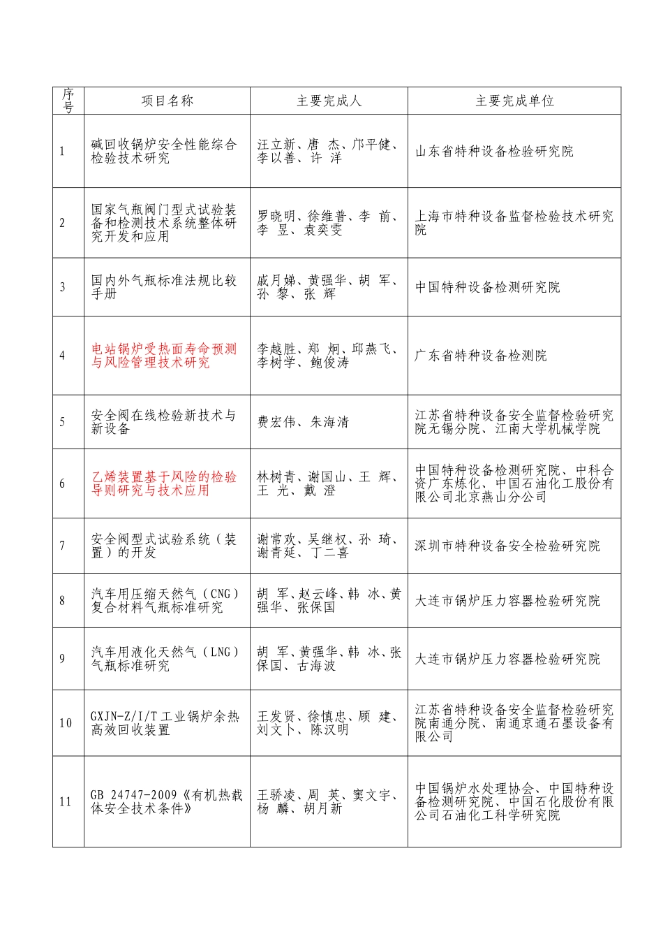 首届“中国特种设备检验协会科学技术奖”获奖名单_第3页