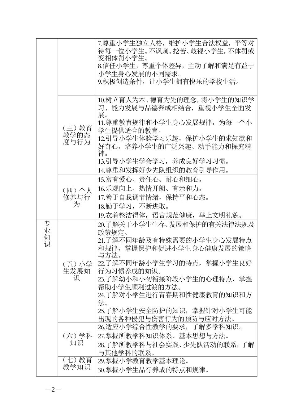 小学教师专业标准_第2页