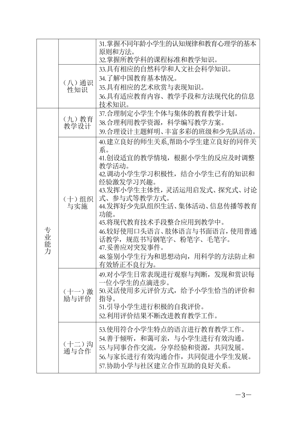 小学教师专业标准_第3页