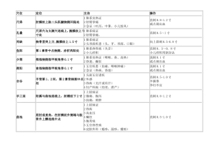 穴位定位主治操作知识点