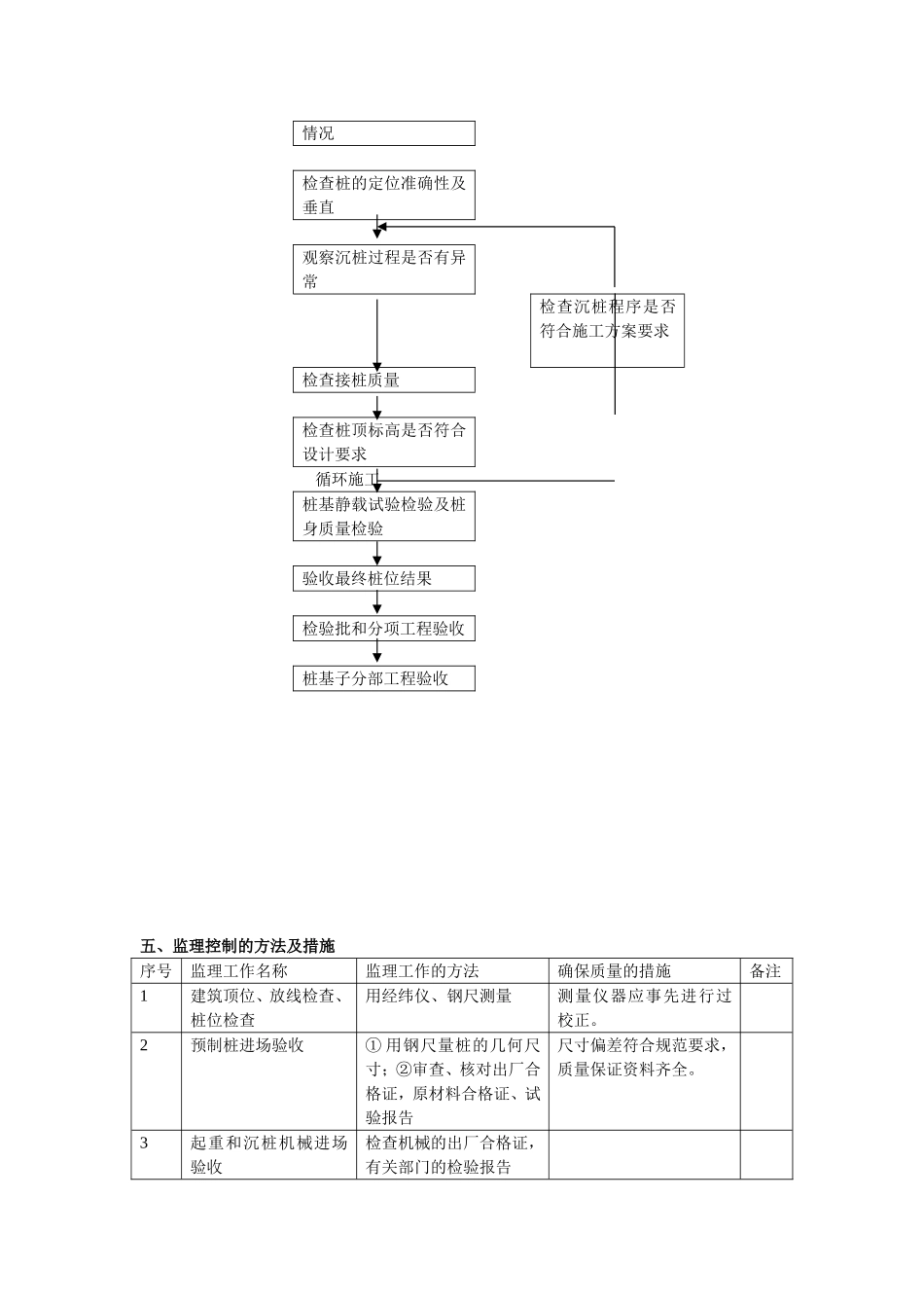 中大保税区1#厂房及泵房 工程监理实施细则（桩基工程）_第3页