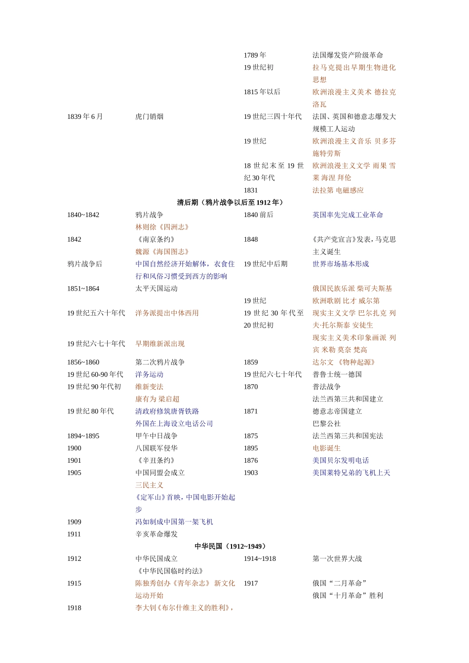 中外历史大事年表（高中版）_第3页