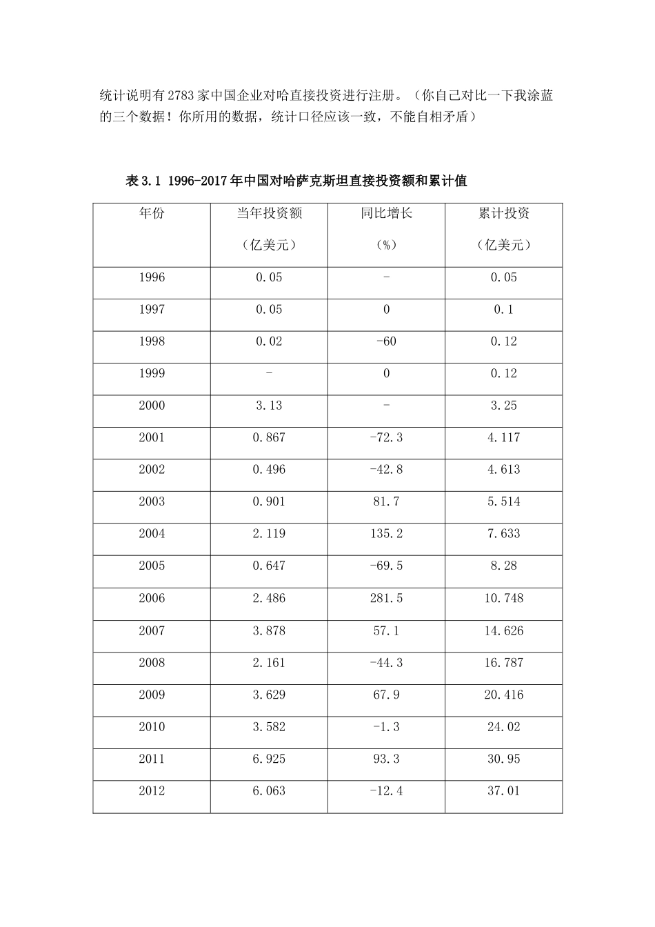 中国对哈萨克斯坦投资的分析研究   财务会计学专业_第3页
