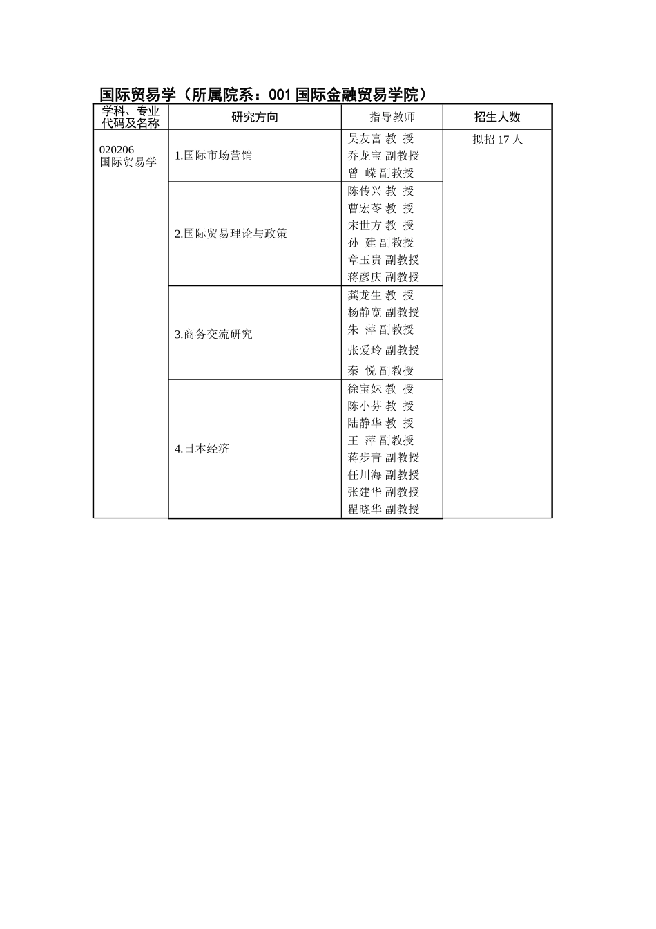 金融学（所属院系：001国际金融贸易学院）_第3页