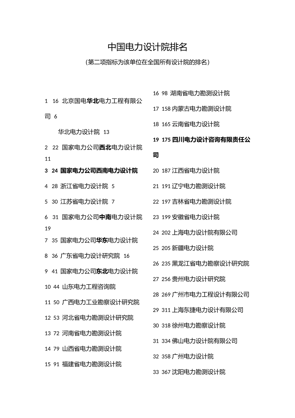 中国电力设计院排名_第1页