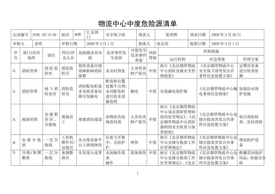 物流中心中度危险源清单_第1页