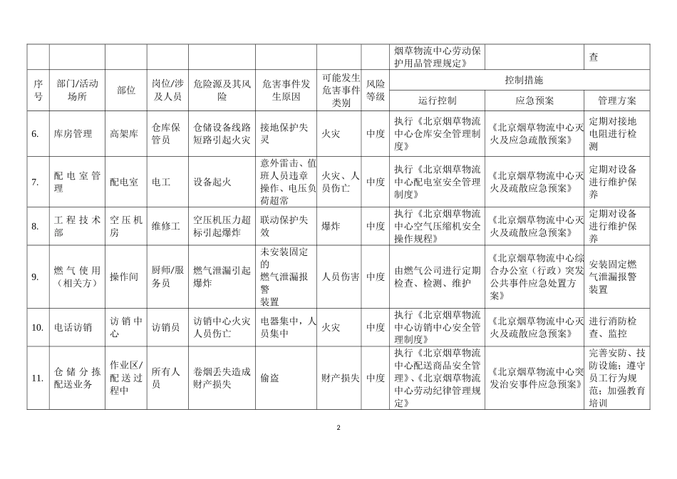 物流中心中度危险源清单_第2页
