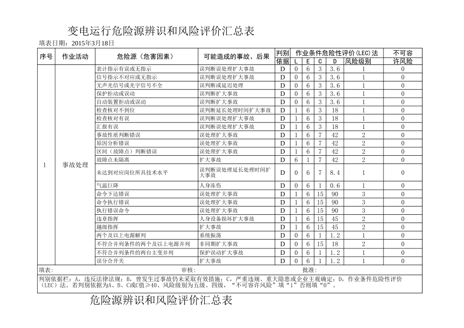 变电运行危险源辨识、风险评价(LEC法)一览表_第3页