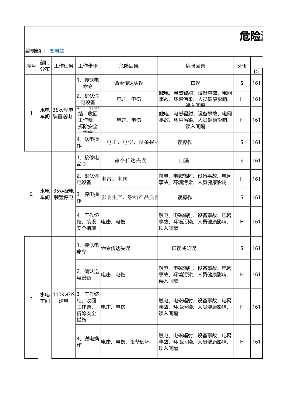 变电站危险源辨识与风险评估表_第1页